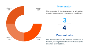 Illustration of the fraction 3/4 using a donut chart. Three shaded slices show the numerator, while the four total slices show the denominator. Also, the definition of numerator and denominator are explained in the image and the are the input that the fraction calculator needs. 