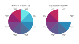 Illustration of a full circle (8/8) and with two pieces missing (6/8), to know what a fraction calculator needs before using it. Also it represent fraction to percent conversion and that is how Fraction to Percent calculator idea works by separating each part into percents.