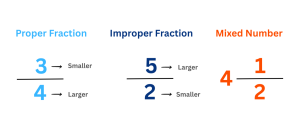 An illustration showing examples of a proper fraction (numerator smaller), improper fraction (numerator larger), and a mixed number (whole number plus fraction).