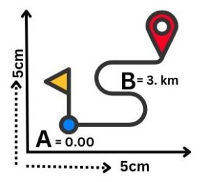 Measuring the length between two points, A and B. Example to understand length units.