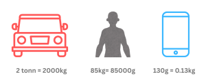 Visual conversion for converting mass units with real life examples
