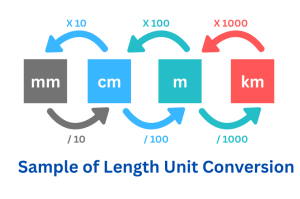 Illustration of length unit conversions with example. Converting from mm to cm, m, and km related to Length Unit Converter.