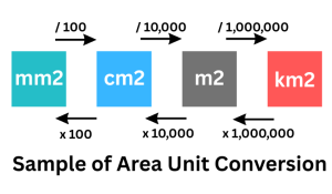 Illustration of area unit conversions example. Converting from mm² to cm², m², and km².