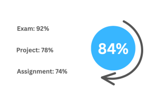 Final grade result calculated using exam, assignment, and project scores with our Grade Calculator.
