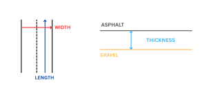 Illustrating width, length, and thickness for better understanding of Asphalt Calculator