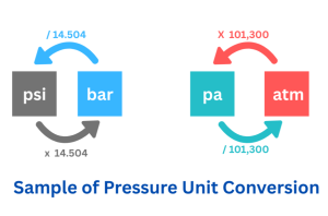 Illustration of pressure units conversions with example. Converting from psi to bar, atm, and pa.