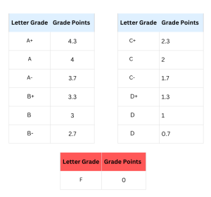 Letter Grade to GPA Conversion Chart (4.0/4.3 Scale)