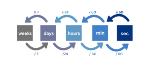 This images illustrate conversion Time Units Converter likes Weeks to Days, Days to Hours, Hours to Minutes, Minutes to Second and vice-versa