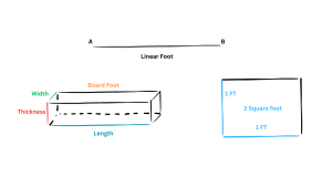 Visual Illustration of board foot, linear foot, and square foot related to Board Foot Calculator